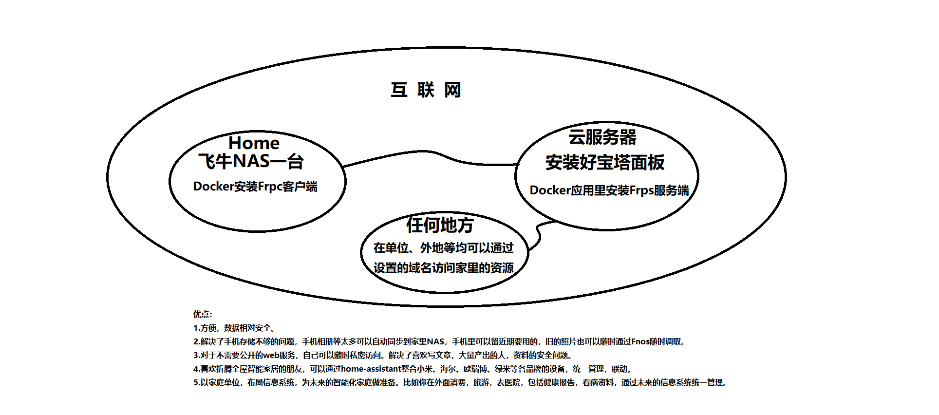 内网穿透FRPpng.png